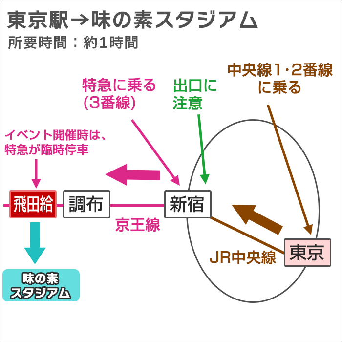 JR東京駅から味の素スタジアムへのアクセス方法概要