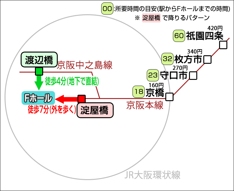 「京阪電車」を利用した場合のフェスティバルホールへの行き方